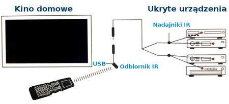 IR-Verlängerungsgehäuse Fernsteuerungsrelais SP-IR04