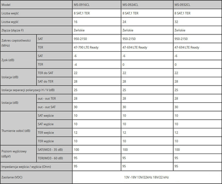 Multiswitch Spacetronik Pro Series MS-0932PL 9/32