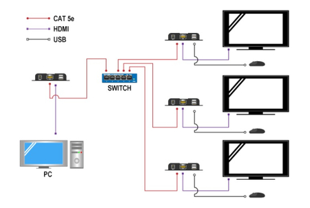 HDMI zu IP Konverter + KVM USB Empfänger - RX