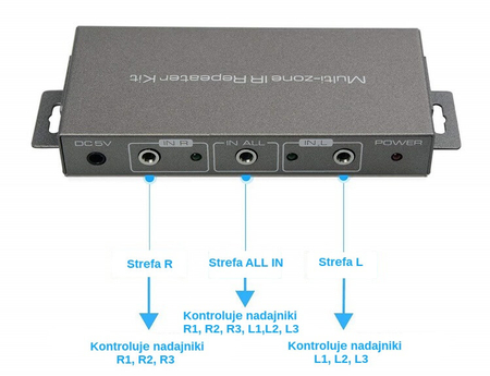 Przedłużacz pilota IR Repeater Multi-zone SP-IR36