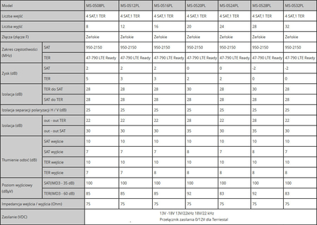 Spacetronik Pro Serie Multischalter MS-0532PL 5/32