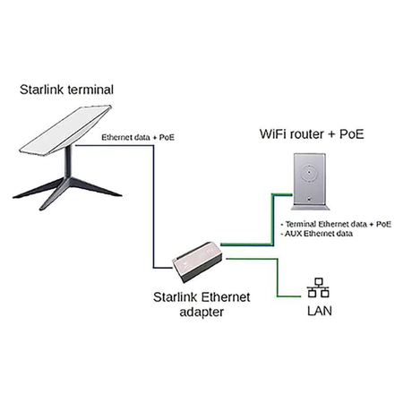Spacetronik SSA01 adapter dla Starlink V2 Gen 2