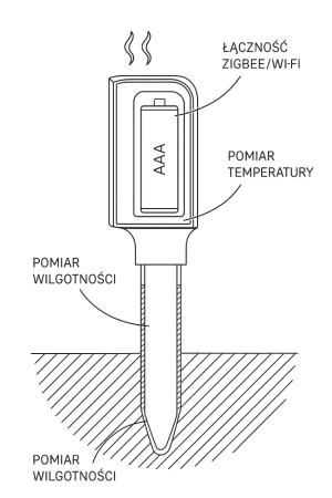 Bodenfeuchte- und Temperaturmessgerät mit Wi-Fi-Gateway