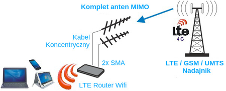 Antena GSM/DCS/UMTS/HSDPA/LTE SPL-G42M 2x10mb SMA