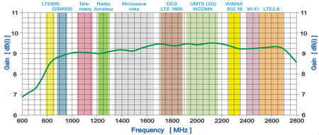 GSM/DCS/UMTS/HSDPA/LTE-Antenne SPL-G42M 2x10mb SMA