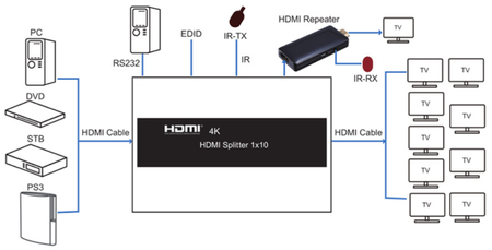 HDMI-Verteiler 1x10 SPH-RS110_V20 4K 60 Hz HDR