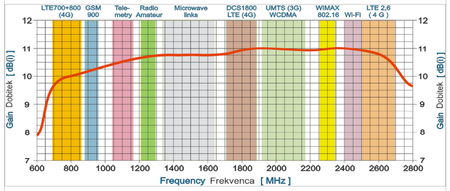 Antena GSM WLAN SPL-G58S H/V 700-2700 MHz +10m SMA